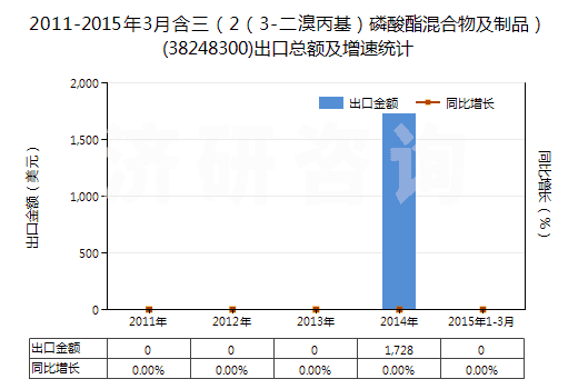 2011-2015年3月含三(2(3-二溴丙基)磷酸酯混合物及制品)(38248300)出口總額及增速統(tǒng)計 2011-2015年3月含三(2(3-二溴丙基)磷酸酯混合物及制品)(38248300)出口總額及增速統(tǒng)計